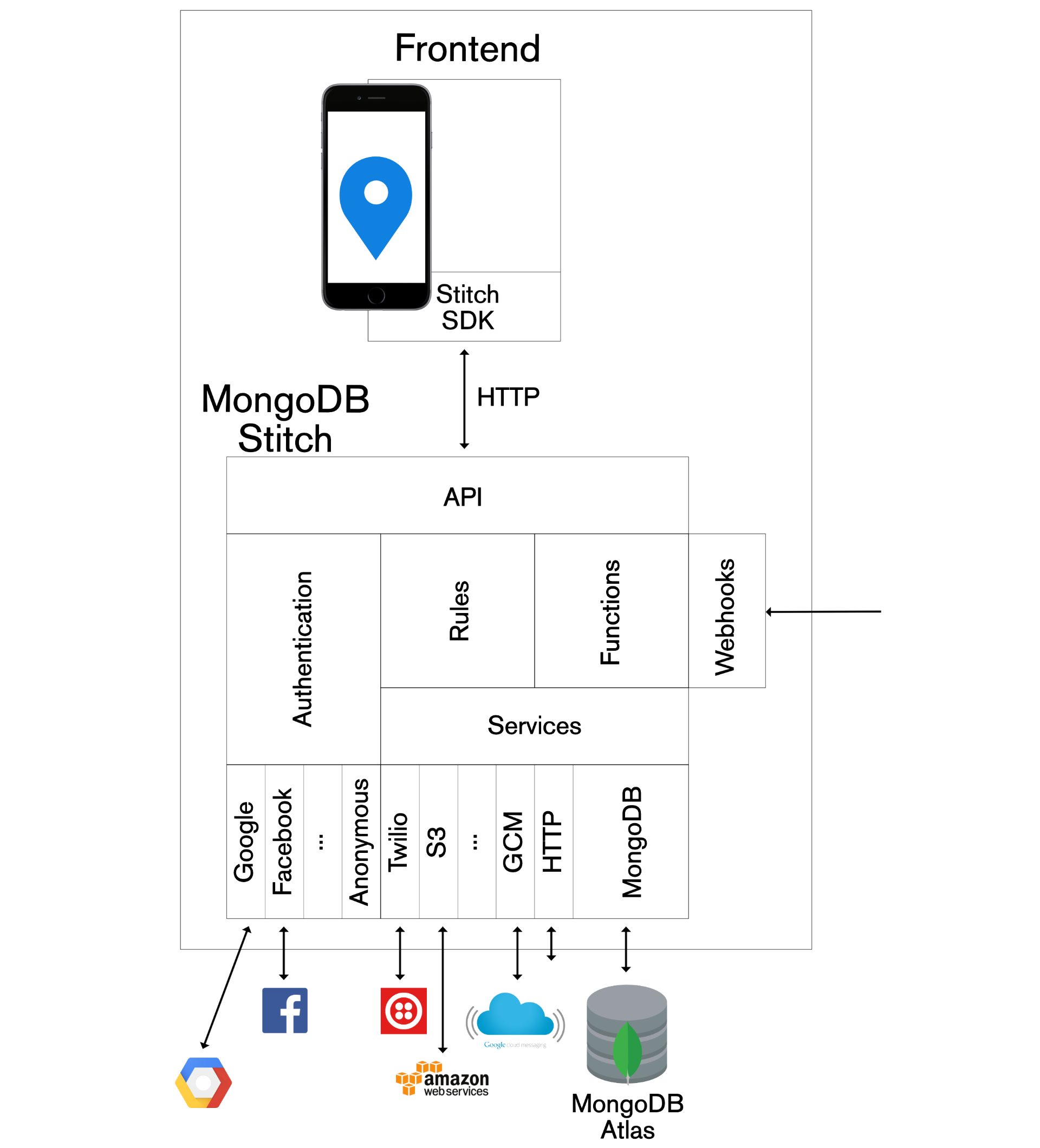 MongoDB Stitch Serverless architecture
