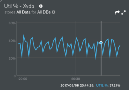 Util % - Xvdb