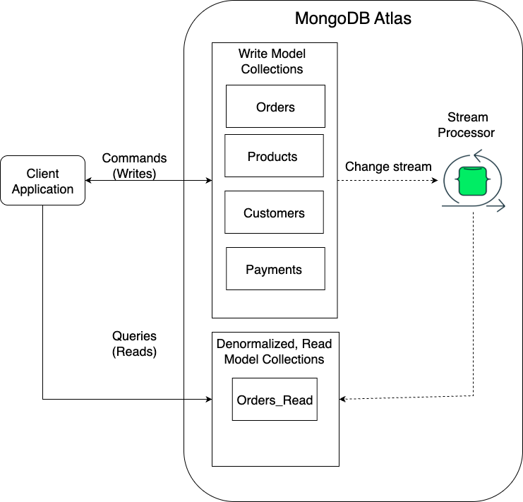 Diagram showing what the architecture now looks like with CQRS. The client application on the left connects to the Write Model Connects via commands (writes). Meanwhile, it also connects to the denormalized, read modal connects via queries (reads). The change stream then connects the write model connects to the stream processor, which flows back down to the denormalized, read model connections.