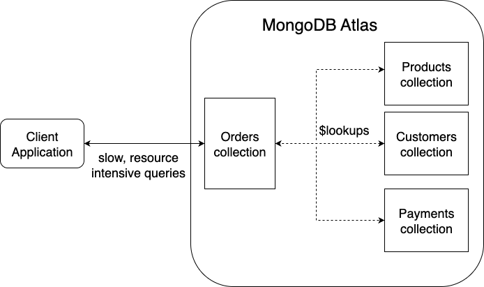 Diagram showing a join-heavy architecture. The left of this diagram starts with the client application. An arrow then points into a box for MongoDB Atlas, and the arrow has a description of slow, resource intensive queries.