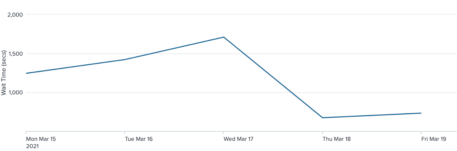 Reducing Queue Times by Using Speculative Execution | MongoDB Blog