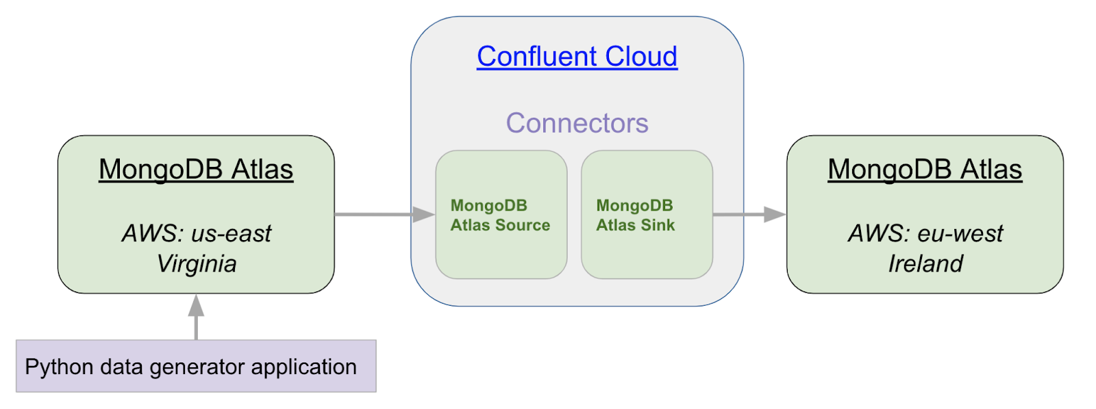 Workers adds support for two modern data platforms: MongoDB Atlas