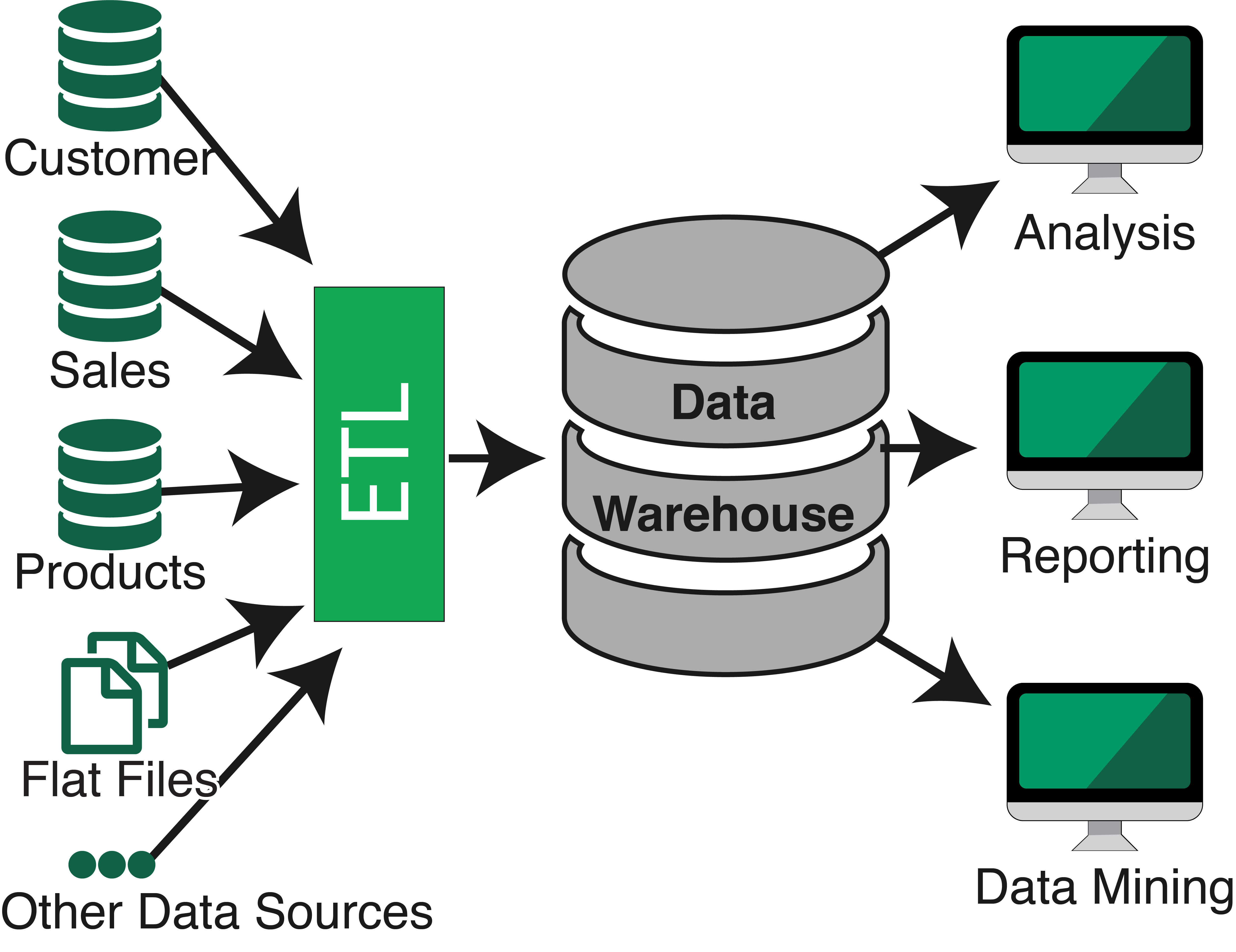 Traditional ETL Architecture
