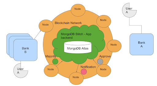 mongodb blockchain