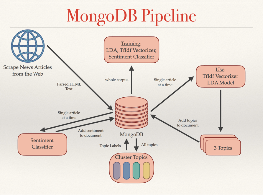 Mongodb for cheap machine learning