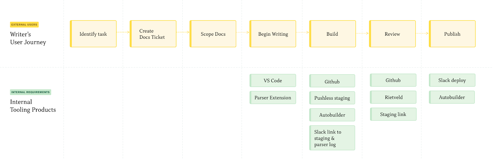 Writer's User Journey & Internal Tools