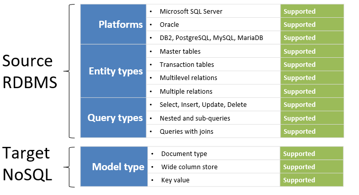 Accelerate Data Modernization with Infosys Data Model Converter ...