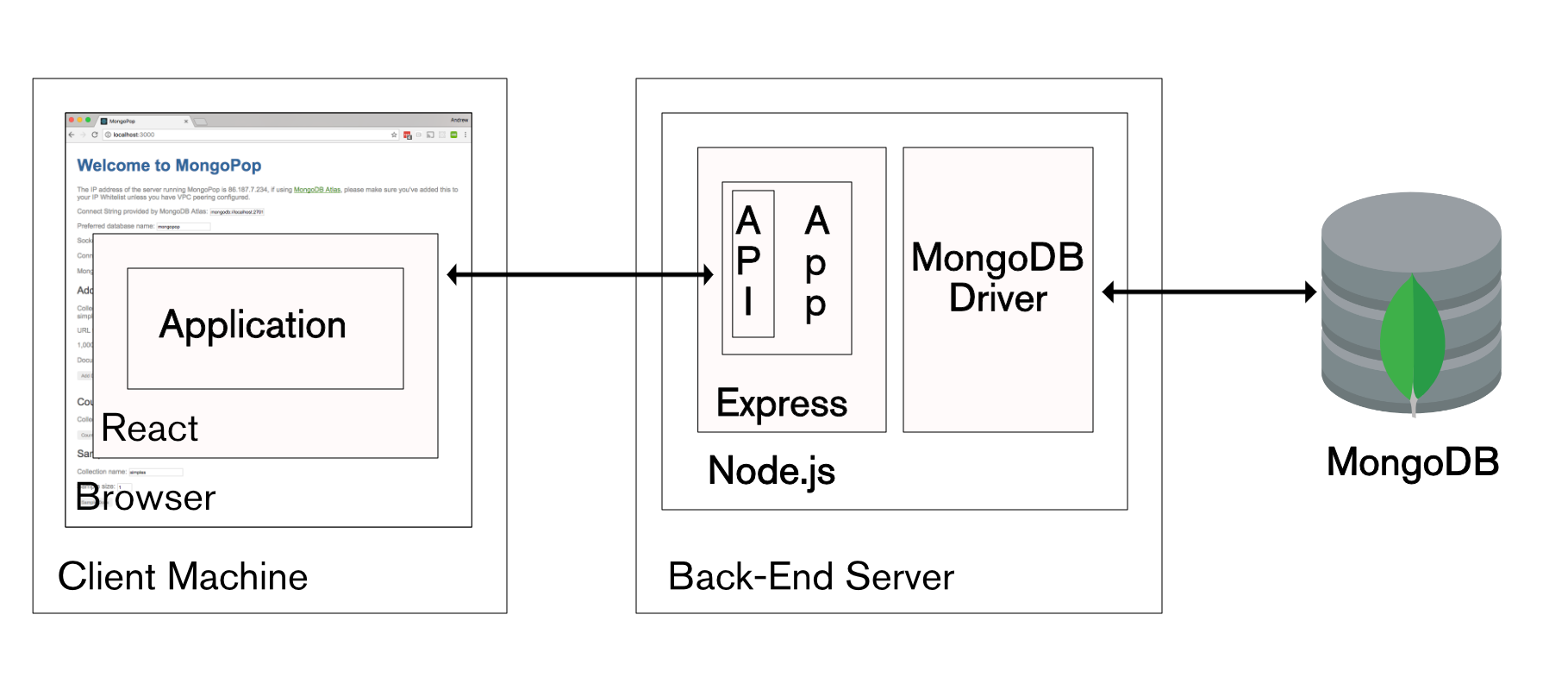 Application meaning. Архитектура веб приложения node js. Структура приложения node js web. Архитектура node js backend. Node js схема.