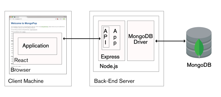 mern stack tutorial