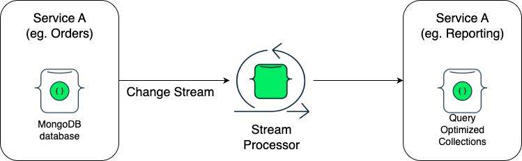 Diagram showing a microservice version of the architecture. On the left, Service A for orders flows to the stream processor via change stream, data then flows to Service A for reporting.  