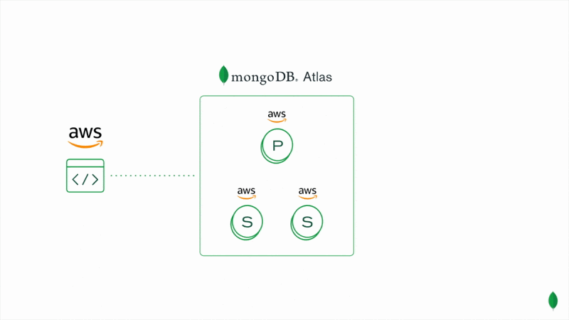 Seamlessly migrate data from one cloud to another with multi-cloud clusters on MongoDB Atlas.