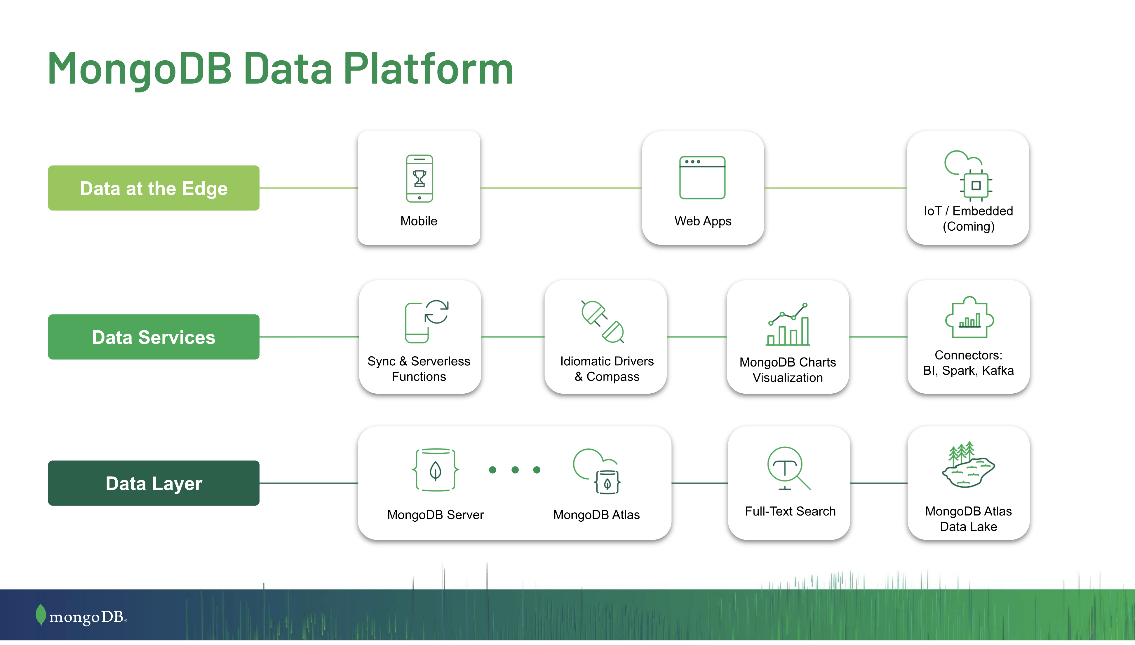 The MongoDB Data Platform