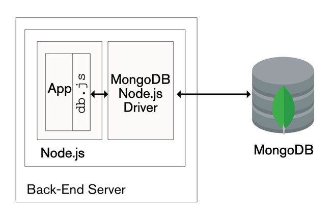 Using the JavaScript MongoDB Node.js Driver