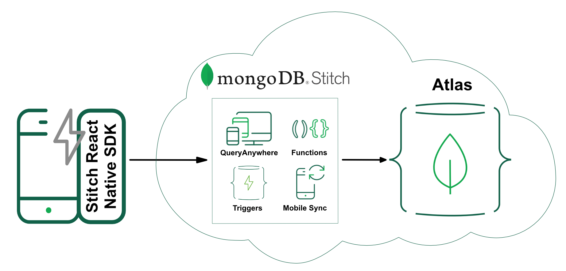 Building iOS and Android Apps with the MongoDB Stitch React Native SDK |  MongoDB