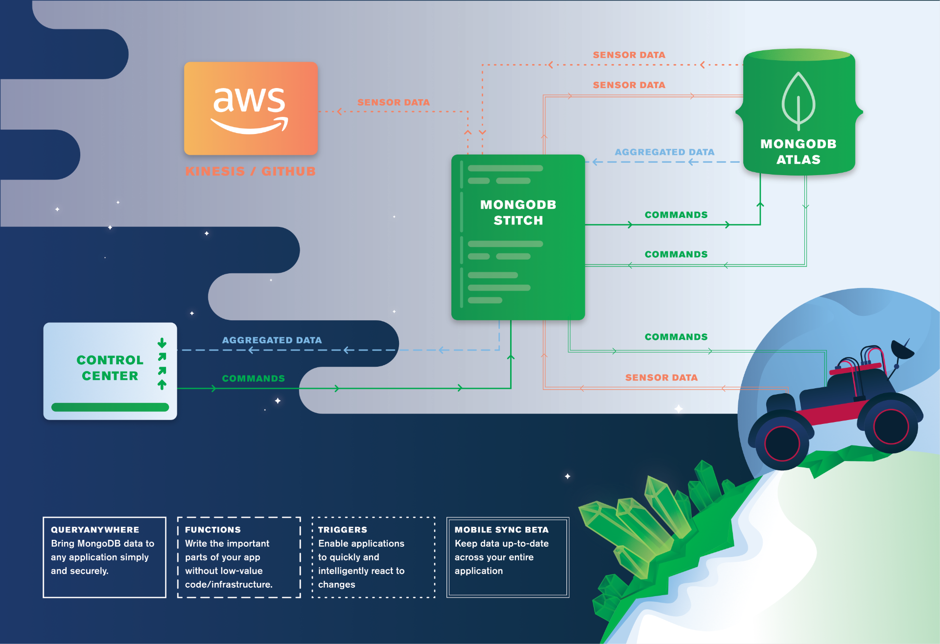 MongoDB Stitch Rover Application Architecture