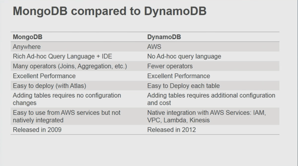 Thermo Fisher & MongoDB: Moving Apps to the Cloud with MongoDB & AWS Sns-Brigh10