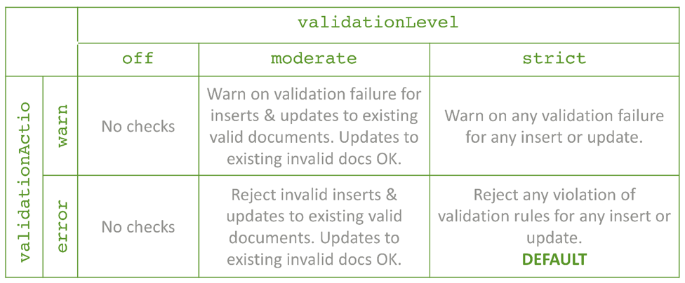 Adding Document Validation Rules Using MongoDB Compass 1.5 | MongoDB Blog