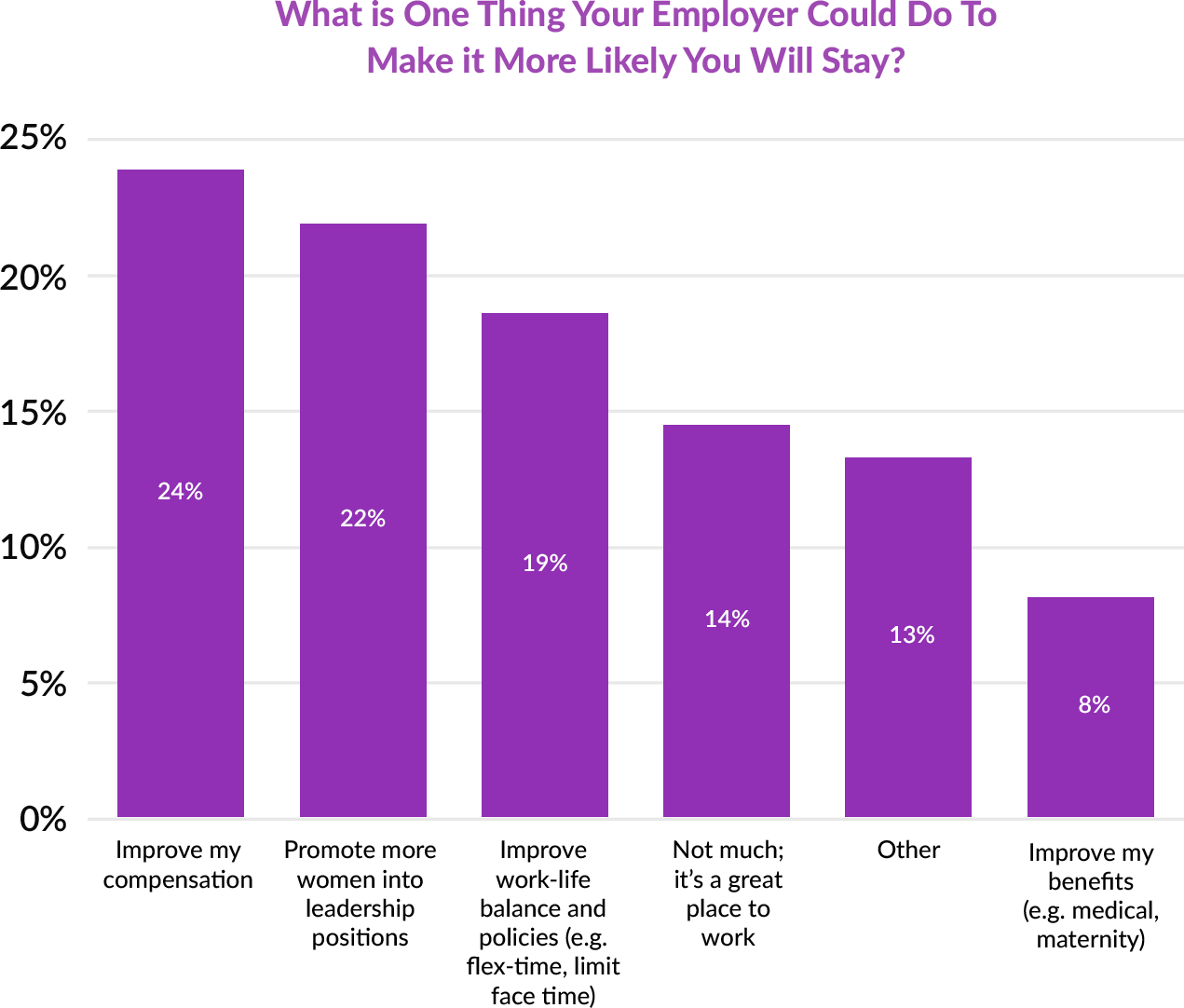 Fairygodboss survey of retention factors