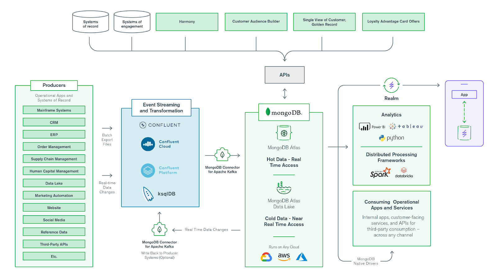 architecture mongodb