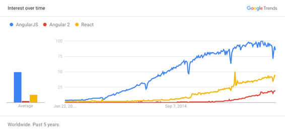 Angular Popularity Chart