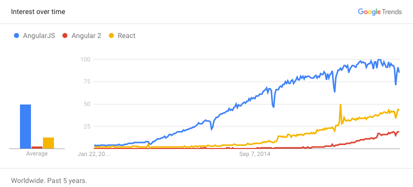 Comparing React/ReactJS popularity vs. Angular and Angular 2