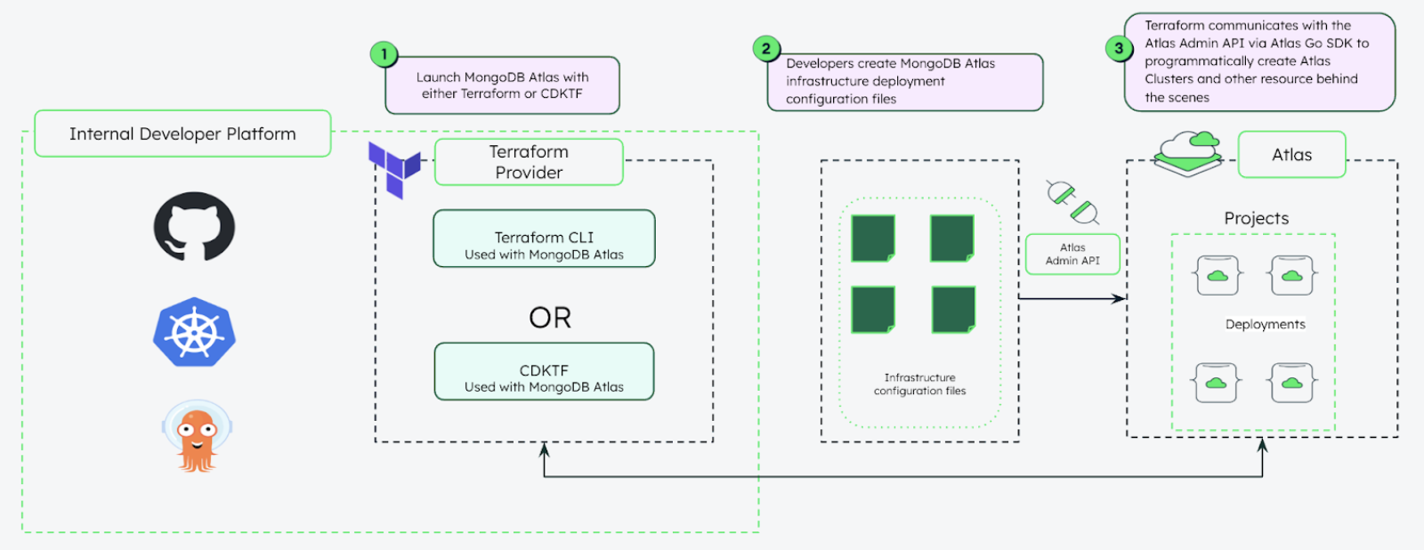 Example of how to incorporate MongoDB Atlas into your IDP using the HashiCorp Terraform MongoDB Atlas Provider