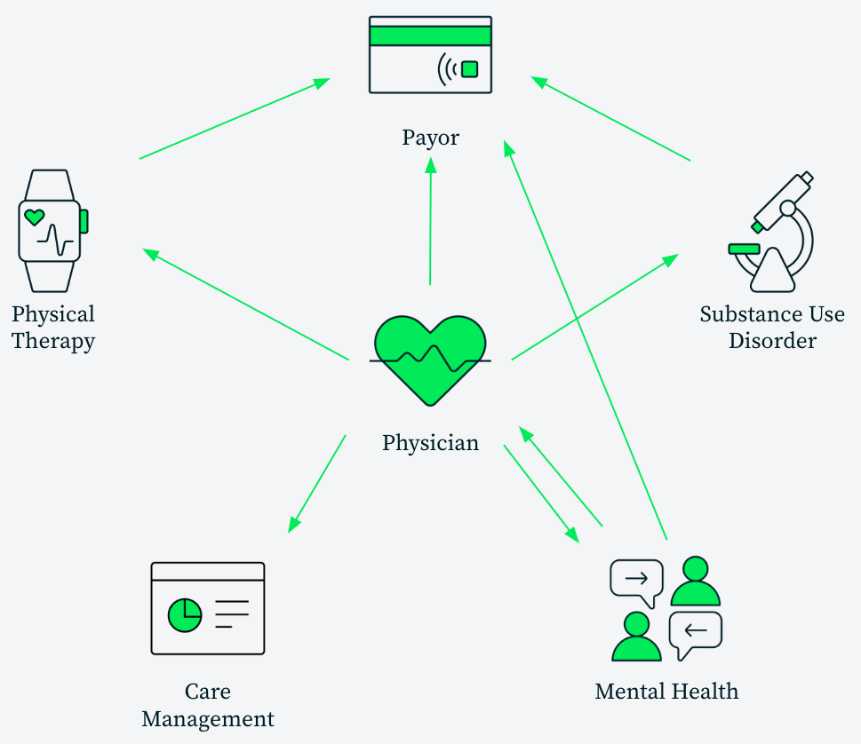 Diagram of the current state without Flagler. The diagram shows the categories of Physical therapy, payor, substance use disorder, mental health, care management, and physician all interacting with each other with the Physician at the focal point of all the interactions.