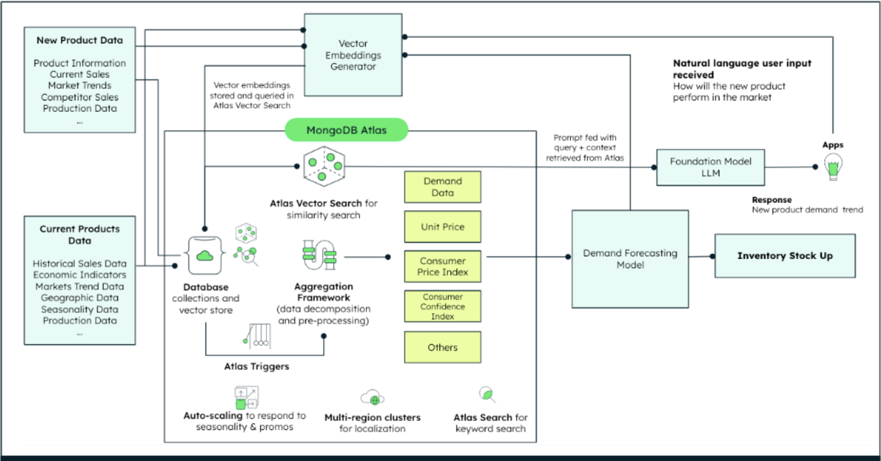 Transforming Industries with MongoDB and AI: Manufacturing and Motion