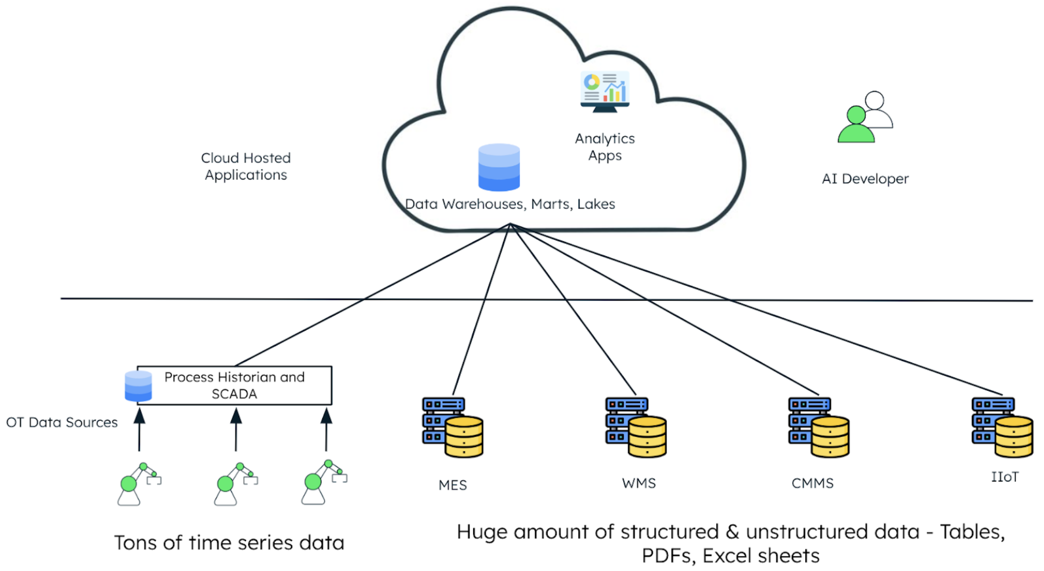 A diagram depicting how uncontextualized data is pushed to a data warehouse, and how adding context to that data is inefficient and expensive. The data warehouse represented by a data layer graphic that is inside of a cloud, which represents cloud hosted applications. Connecting to the data warehouse are images representing time series data, and images that represent structured and unstructured data, which in this case is tables, PDF's, Excel sheets, etc. All the data from each point flows into the data warehouse