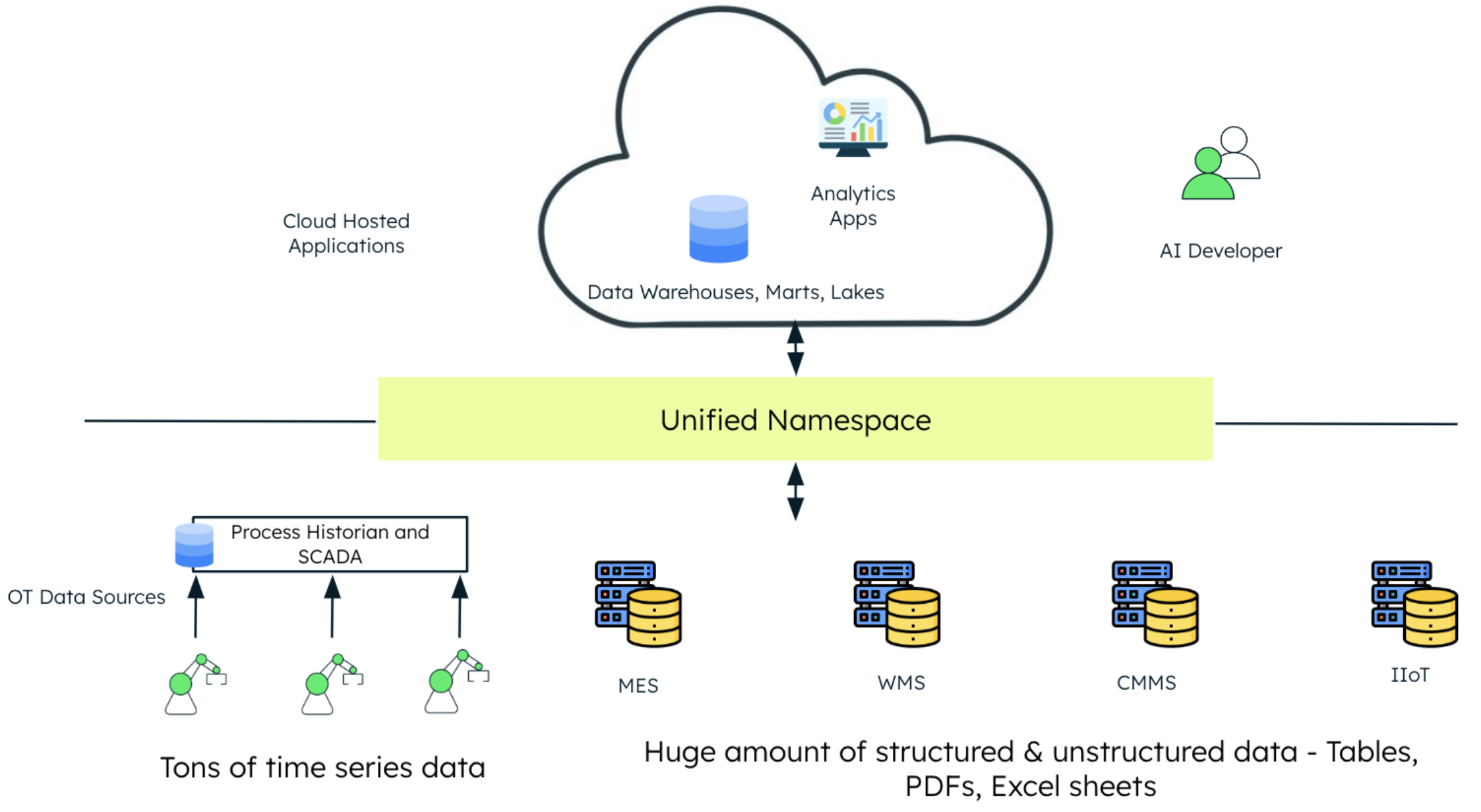This image is the same as the prior image, but in this case Unified Namespace provides governance over the data flowing into the data warehouse and ensures that the right data and context is provided to all the applications connected to it.