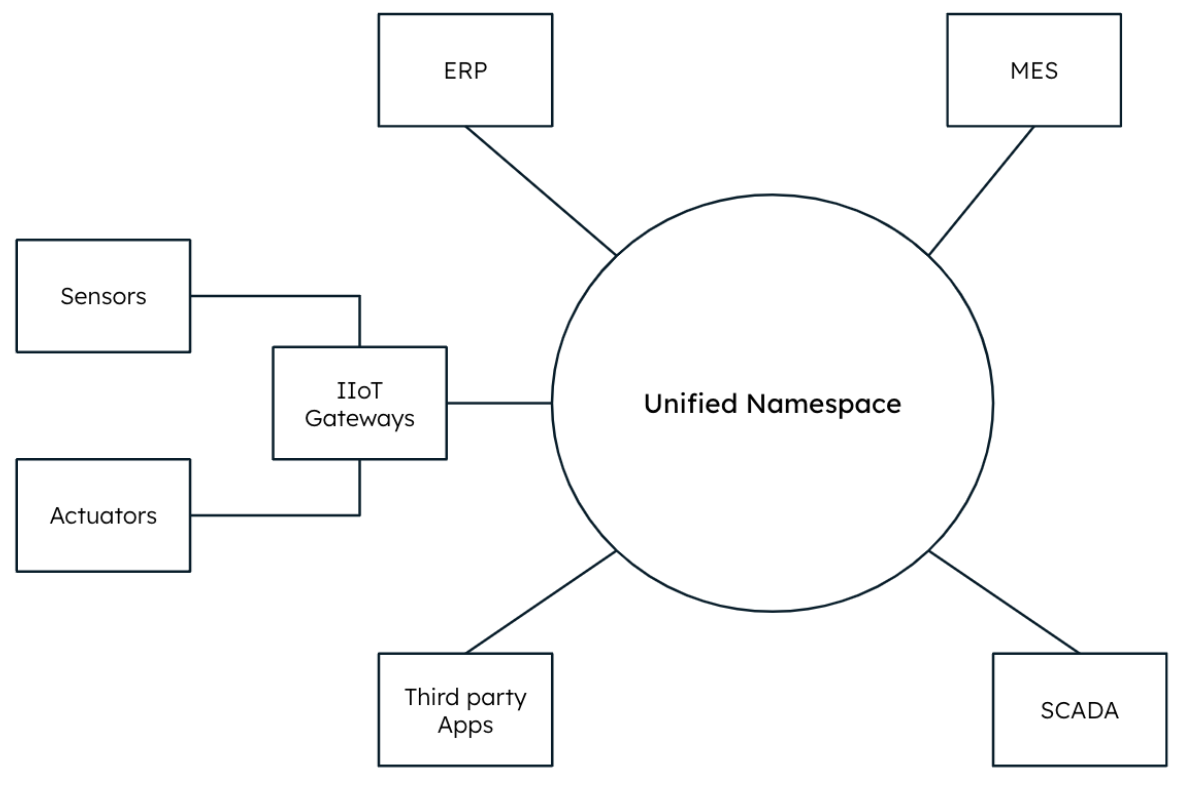 Diagram showing how UNS enables all enterprise systems to collect data from one centralized location. In this diagram Unified Namespace is at the center with each of the following sub-categories flowing into it: MES, ERP, SCADA, Third party Apps, and IIoT Gateways. IIoT Gateways also have a couple of additional categories flowing into it, which are Sensors and Actuators.