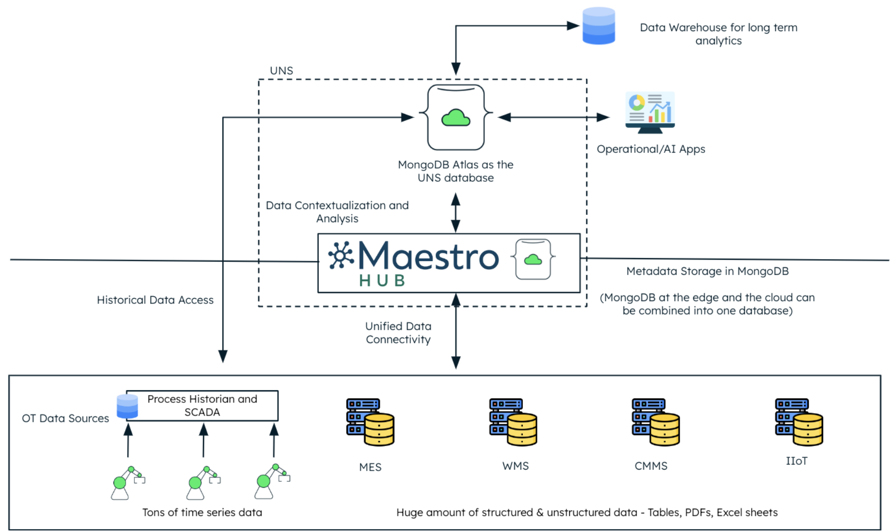 This diagram shows what the data architecture looks like when using MaestroHub and MongoDB together. MaestroHub acts as the Unified Namespace, controlling the data sent and utilized by applications, while MongoDB Atlas serves as the UNS database.