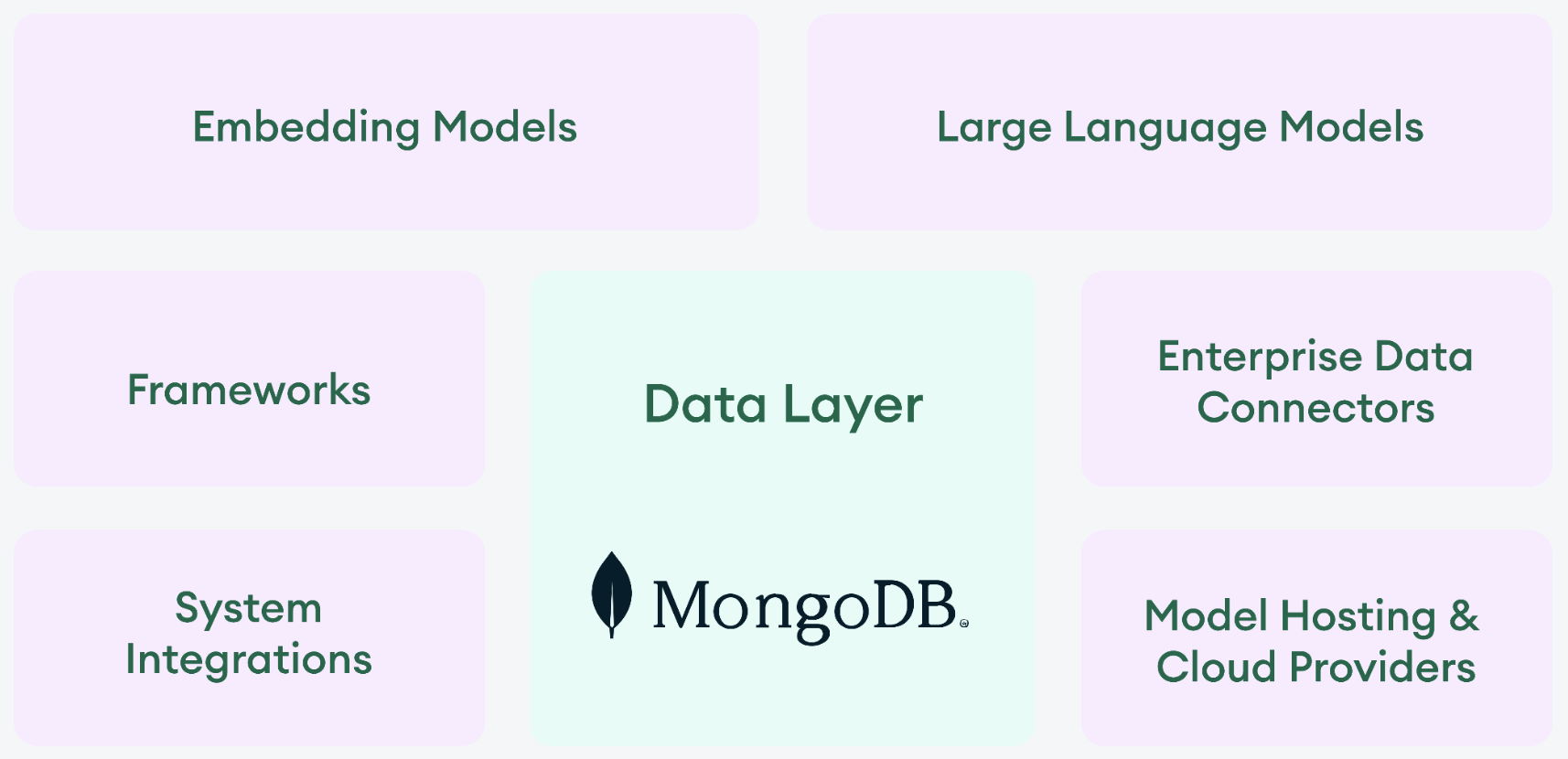 Diagram that writes out the different components of the MAAP program. At its core is the MongoDB vector database, with the other components bordering it. The other components include embedding models, large language models, frameworks, RAG w/ Enterprise Data Connectors, System Integrations, and Model Hosting & Cloud Providers.