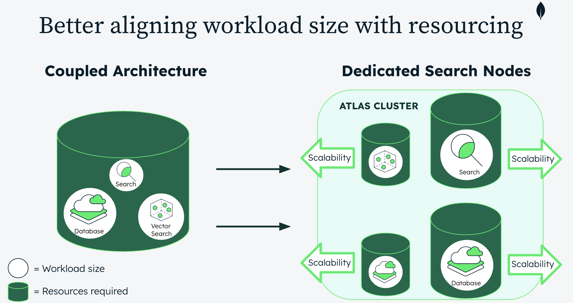 Graphic titled Better aligning workload size with resourcing. On the left of the graphic, is a cylinder labled coupled architecture, which contains search, database, and vector search. Arrows point from this left component over to the right, where there is a box titled dedicated search nodes. This side contains search, database, and scalability.