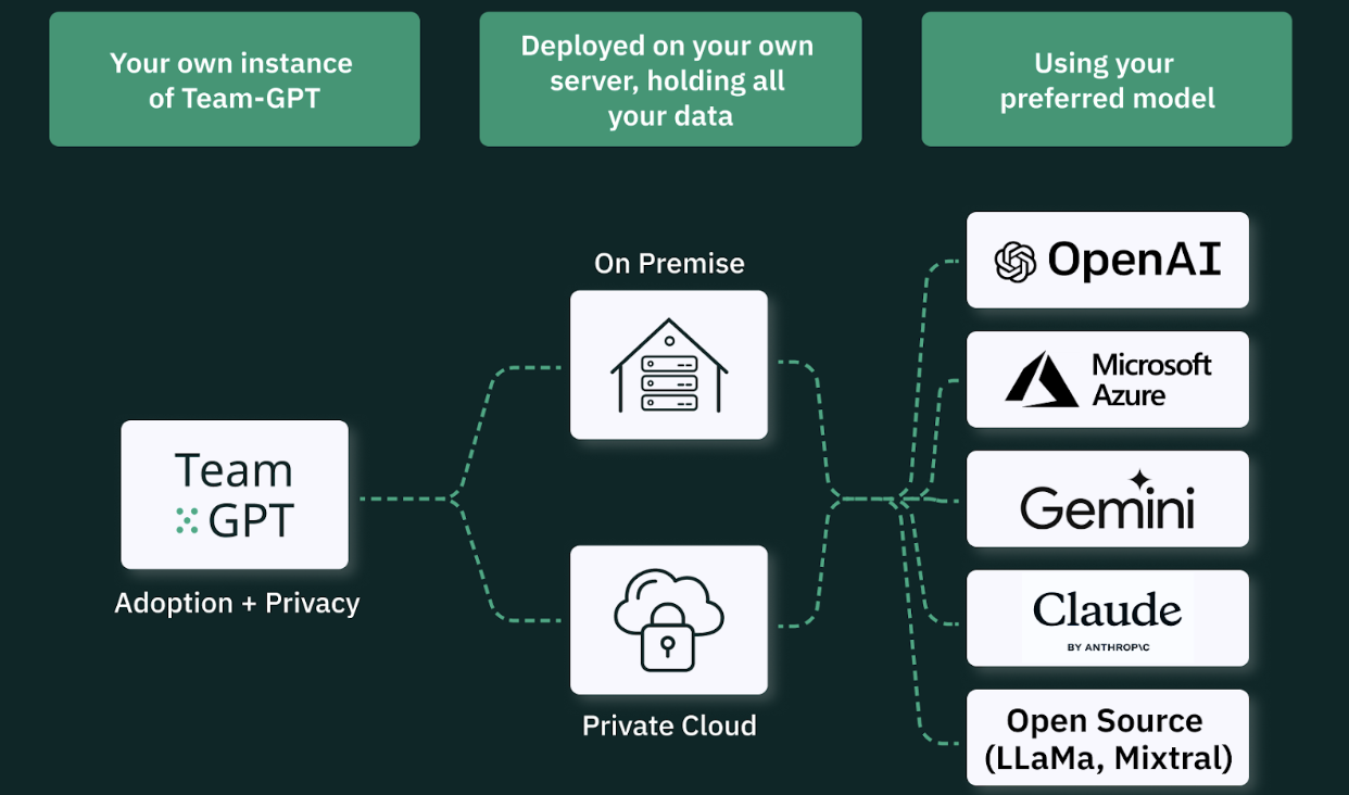 Graphic displaying Team-GPT's deployment options. In the first category, titled your own instance of Team-GPT, contains Team-GPT. In the second category, deployed on your own server holding all your data, are the options for running on premises or on private cloud. And then in the final category, using your preferred model, are several options for models including OpenAI, Microsoft Azure, Gemini, and Claude