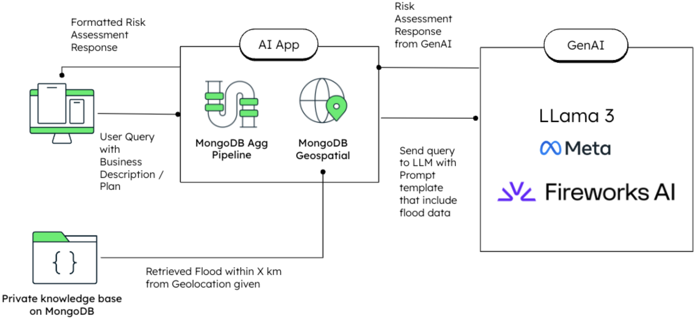 Diagram of the RAG data flow architecture. The AI app is at the center of the diagram and contains the MongoDB agg pipeline and MongoDB geospatial. Connecting to the app is the private knowledge base on MongoDB and the GenAI application. 