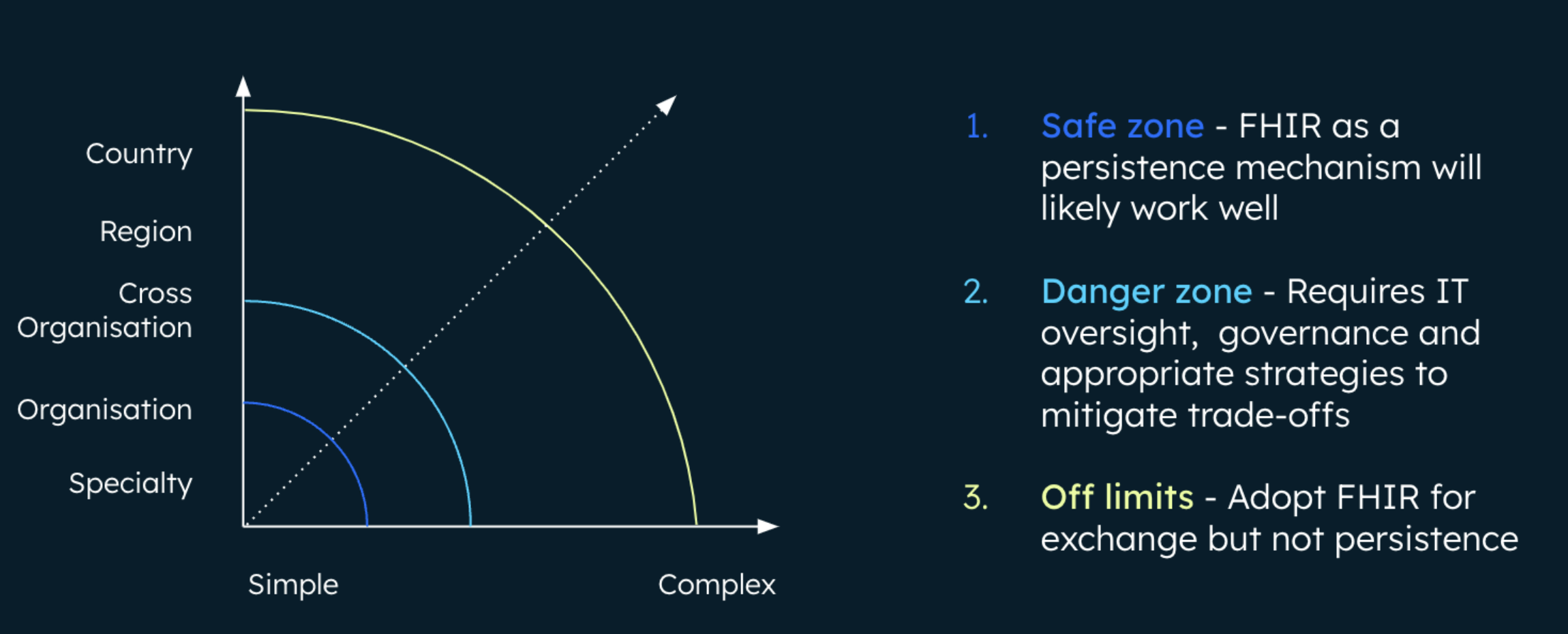 Diagram with a graph showing the safe zone, danger zone, and off limits of adopting FHIR for persistence. In the safe zone, FHIR as a persistence mechanism will likely work well. In the Danger zone, FHIR for persistence will require IT oversight, governance and appropriate strategies to mitigate trade-offs. Finally, Off limits means that you can adopt FHIR for exchange but not persistence.