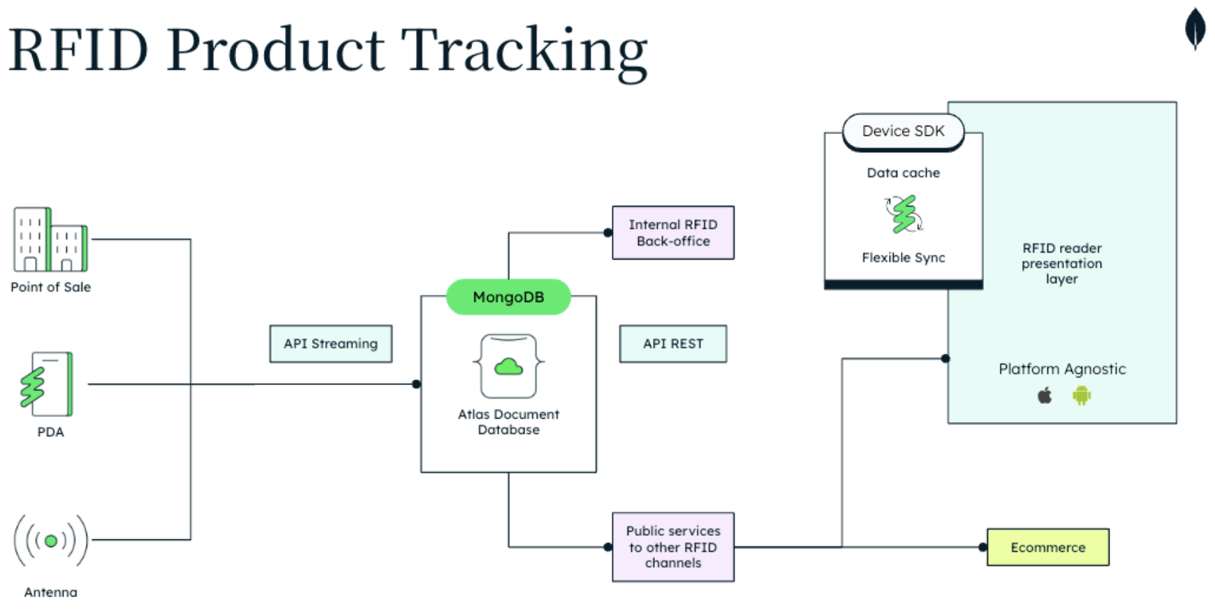 Flowchart illustrating an end-to-end (E2E) supply chain RFID tracking system with its workflow progression, from Data sources, storage and code execution orchestrated by MongoDB Atlas.