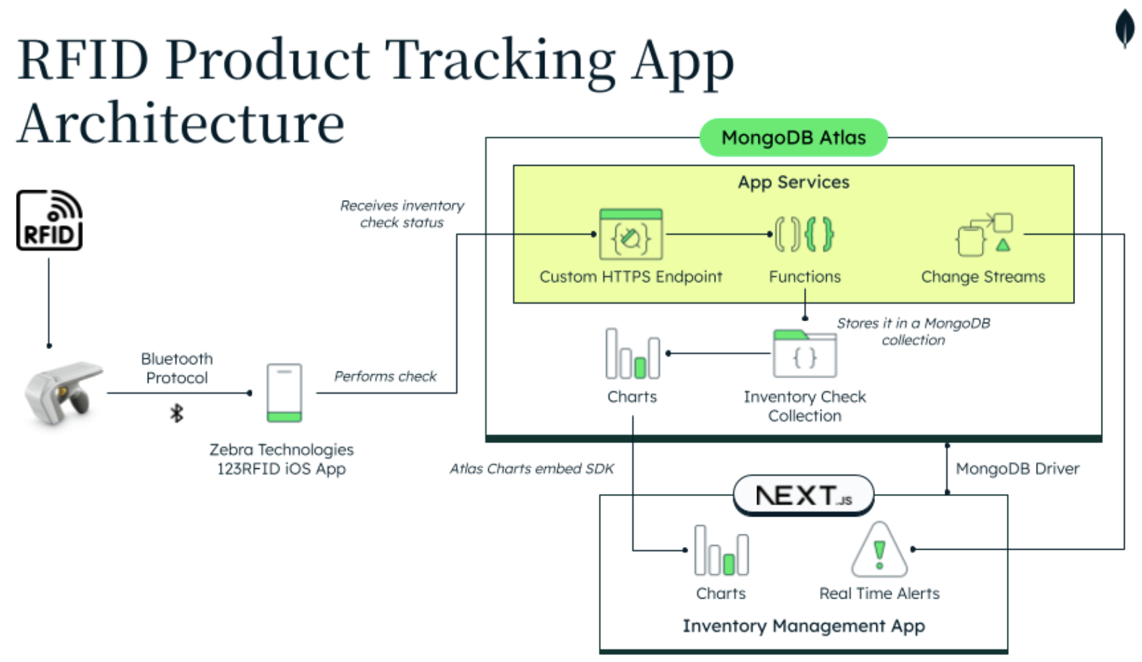 Example of an RFID Product Tracking Architecture based on the integration of the Zebra Technologies 123RFID App with the Atlas development data platform using an API Gateway.