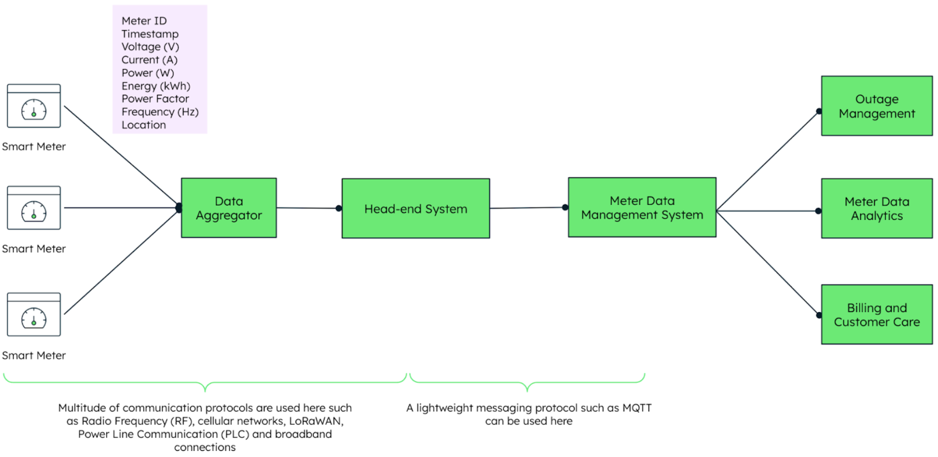 Diagram showing the end-to-end data flow for a smart meter management system. The smart meters connect to the data aggregator, which then sends data to the head-end system, which then goes to meter data management system, which finally sends data to outage management, meter data analytics, and billing and customer care.