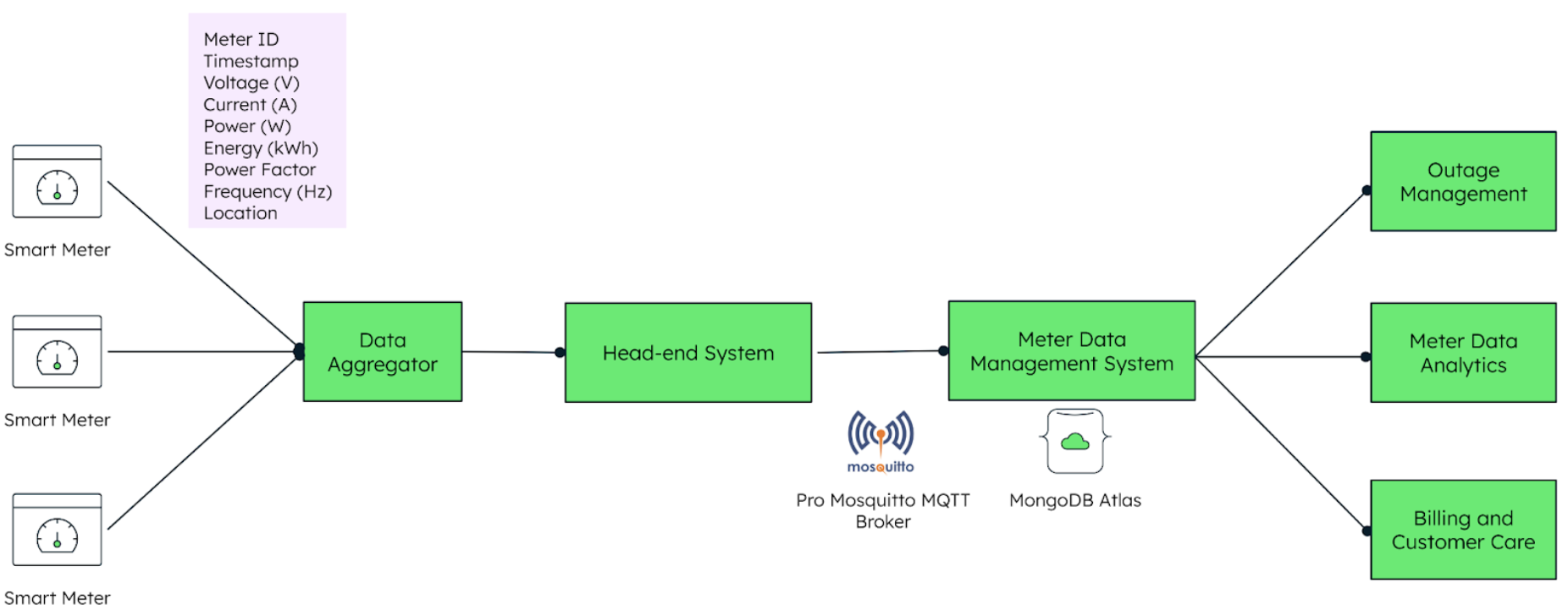 Diagram showing the end-to-end data flow for a smart meter management system. This time though, MongoDB Atlas is the database behind the meter data management system.