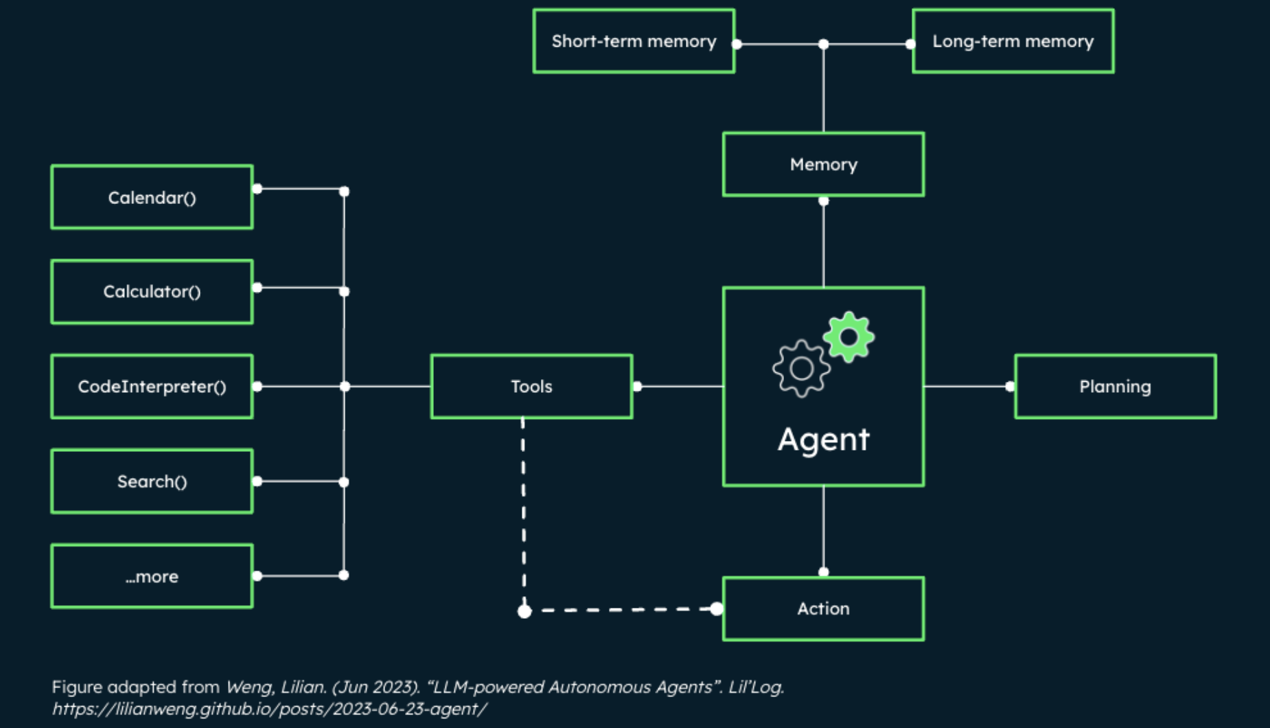 Diagram showcasing LLM-powered autonomous agents. The largest piece of the diagram is labeled Agents, and has the components tools, action, planning, and memory connecting to it. On the left side, connecting to the tools component, are pieces of the diagram labeled calendar, calculator, codeinterpreter, search, and _more. To the top of the diagram, the memory component has two other pieces of the diagram connecting to it, these are labeled short-term memory and long-term memory.