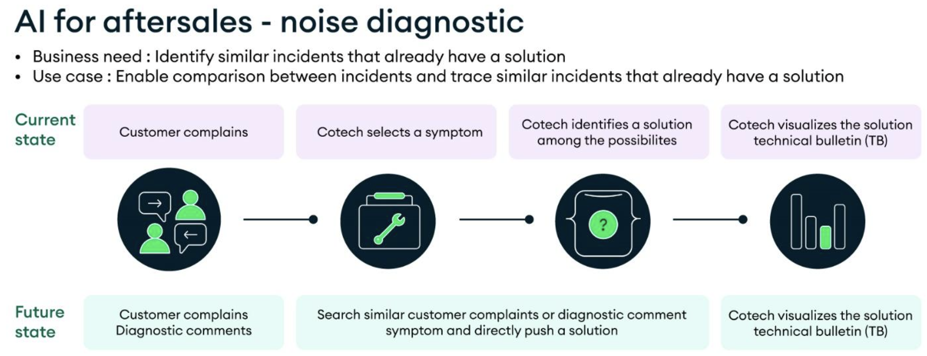 Graphic depicting the before and after the AI-powered noise diagnostic solution, titled AI for aftersales - noise diagnostic. In the current state tract, the customer complains, which then leads to the cotech selecting a symptom, the cotech then identifies a solution among the possibilities, and finally the cotech visualizes the solution technical bulletin. In the future state with AI-powered noise diagnostics, the customer complains and the diagnostic comments, the diagnostic then searches similar customer complaints or diagnostic comment symptom and directly pushes a solution, the cotech then visualizes the solution technical bulletin. 