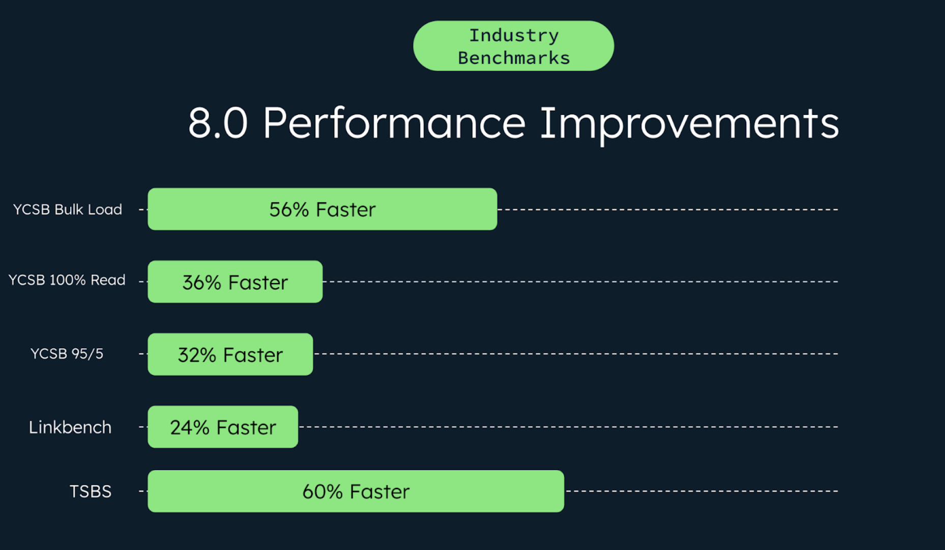 Image depicting the performance improvements of MongoDB 8.0. In order going down the image, YCSB Bulk Load is 56% faster, YCSB 100% Read is 36% faster, TCSV 95/5 is 32% faster, Linkbench is 24% faster, and TSBS is 60% faster.