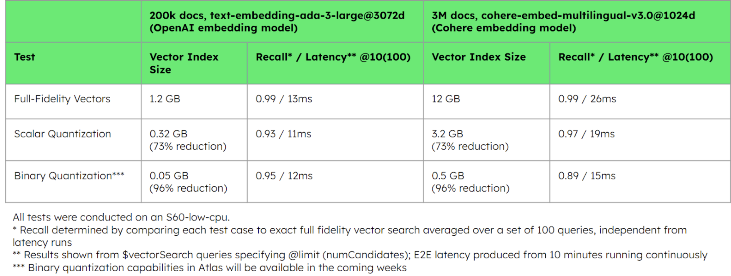 This image is a table displaying storage size and latency times for different amounts of documents and test groups. The test is divided into three groups, which are Full-Fidelity Vectors, Scalar Quantization, and Binary Quantization. Then, there are two different groups for the number of total documents, one being 200k docs on OpenAI embedding models, and the other being 3 million docs on Cohere embedding model. For the data, the full-fidelity vectors test on 200k docs had a vector index size of 1.2 GB and a latency of 13ms, and a 12GB vector index size and 26ms latency on the 3 million docs test. The Scalar Quantization test had a vector index size of .32 GB and 11ms latency on the 200k docs test, and a 3.2 GB vector index size and 19ms latency on the 3 million docs test. Finally, the binary quantization had a .05 GB vector index size on the 200k docs test (a 96% reduction from other tests) along with a 12ms latency, and then a .5 GB vector index size on 3 million docs test, representing a 96% reduction from the Full-Fidelity Vectors test. 