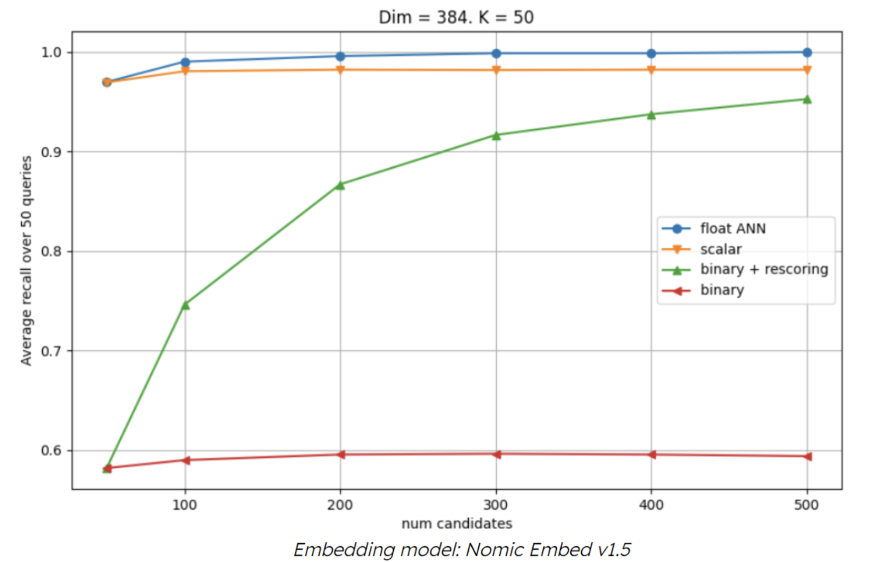 This image is a graph of improvement in recall performance for binary quantization when combining with rescoring. The Y axis of the graph represents average recall over 50 queries, while the X axis represents num candidates. There are 4 lines on the graph, each representing a different type of queries. The line representing binary, in red, starts near 0,0 and stays below 0.6 on the graph across all num candidates, putting it as the lowest line on the graph. The float ANN line, in blue, starts near the top of the Y axis at 0 num candidates and moves in a level line across the graph, same goes for the scalar line, in orange, which comes in just below the float ANN. The binary + rescoring line starts towards the bottom of the Y axis at 0 num candidates, but gradually increases the more the graph moves right.