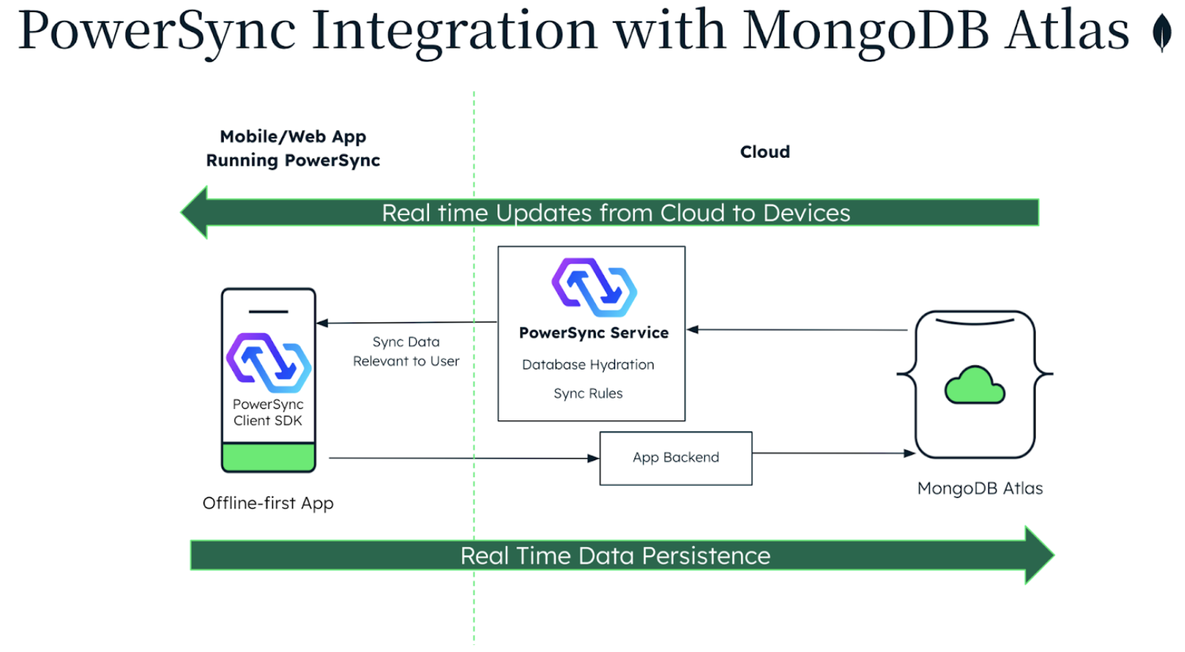 High-level architecture diagram of the PowerSync and MongoDB Atlas Architecture for off-line first applications