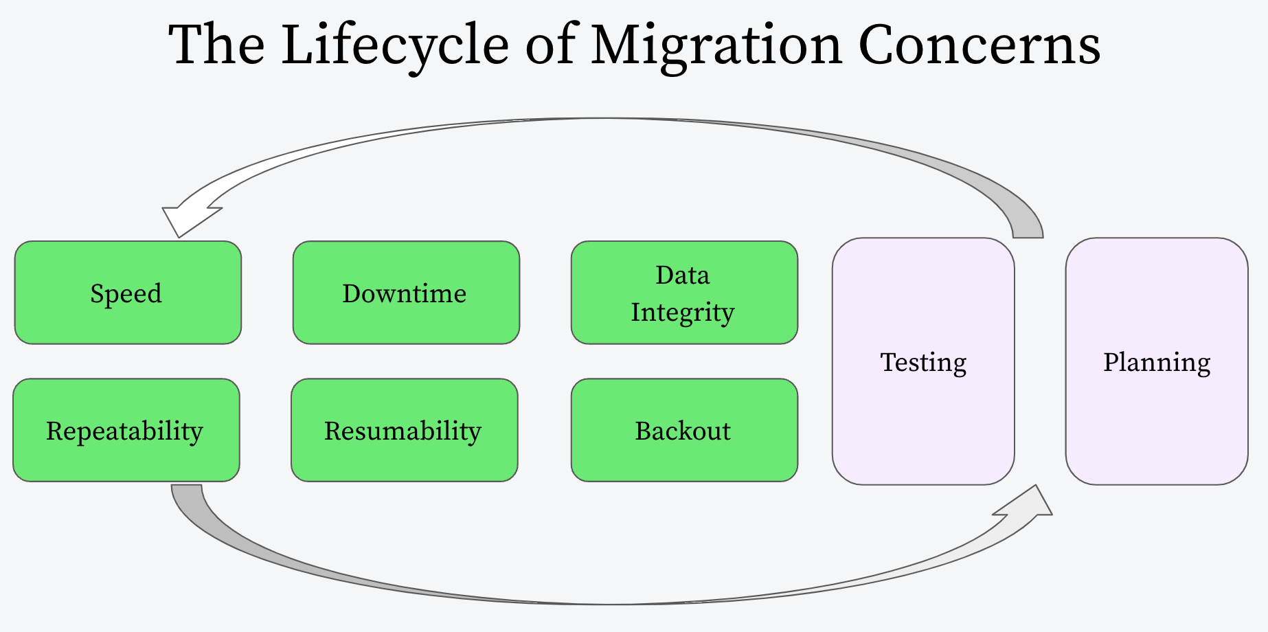 Diagram showing the lifecycle of migration concerns. On the left side are considerations such as speed, downtime, data integrity, repeatability, resumability, and backout. On the right side are testing and planning.