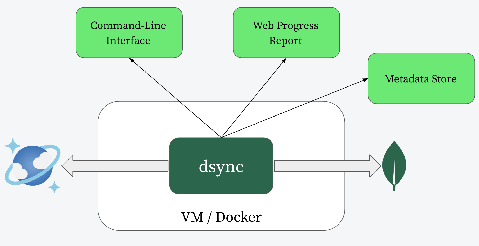 Diagram showing how dsync moves data from Cosmos DB to MongoDB.