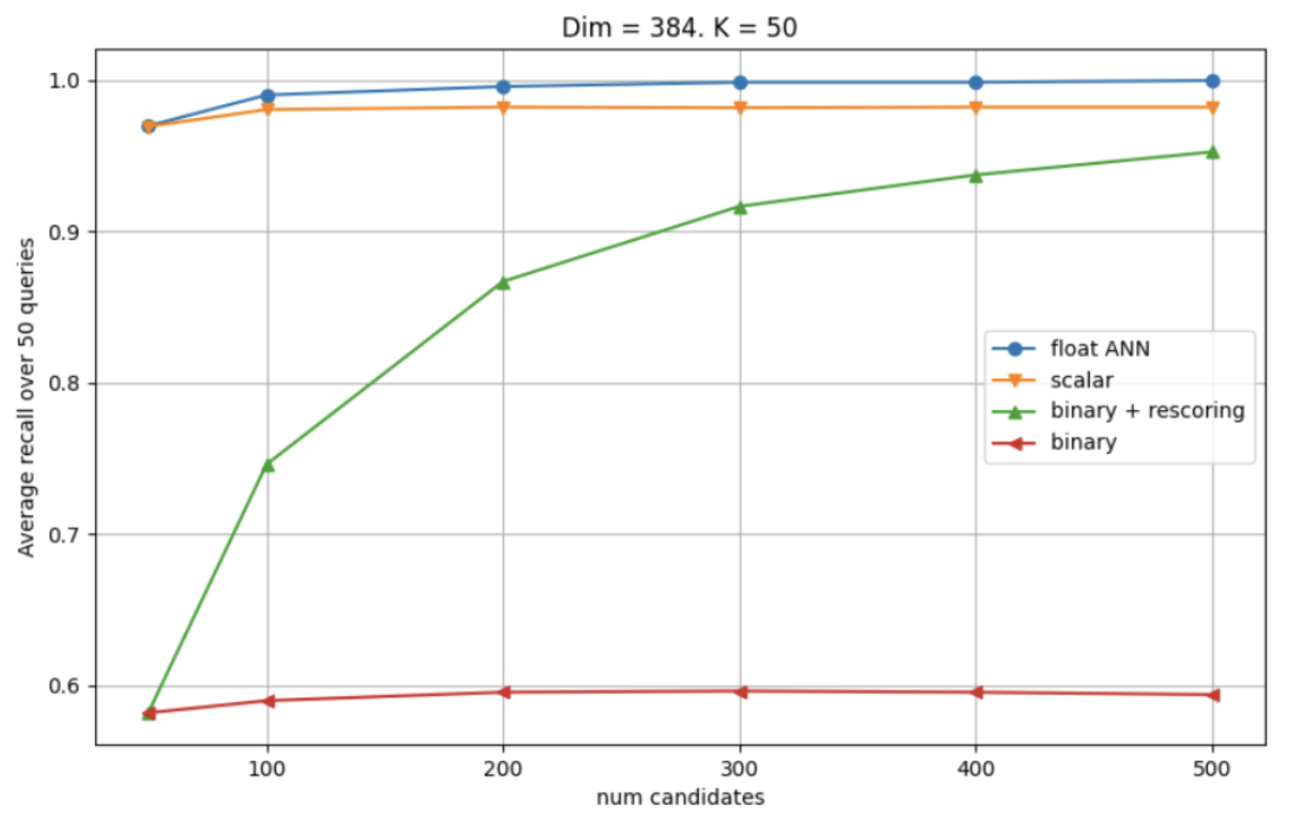 Chart showing that Scalar has the highest average recall over 50 queries and num candidates compared to float ANN, binary + rescoring, and binary.